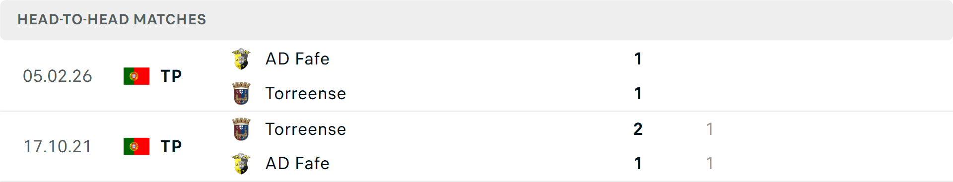 Lịch sử đối đầu Torreense vs Fafe