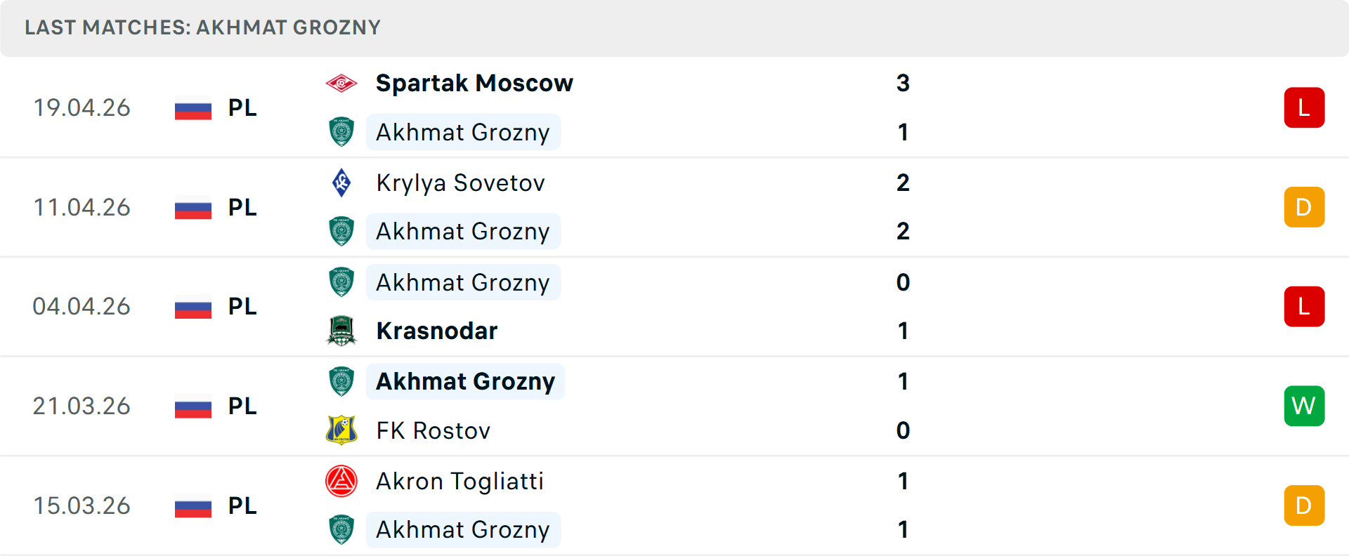 Phong độ Akhmat Grozny 5 trận gần nhất