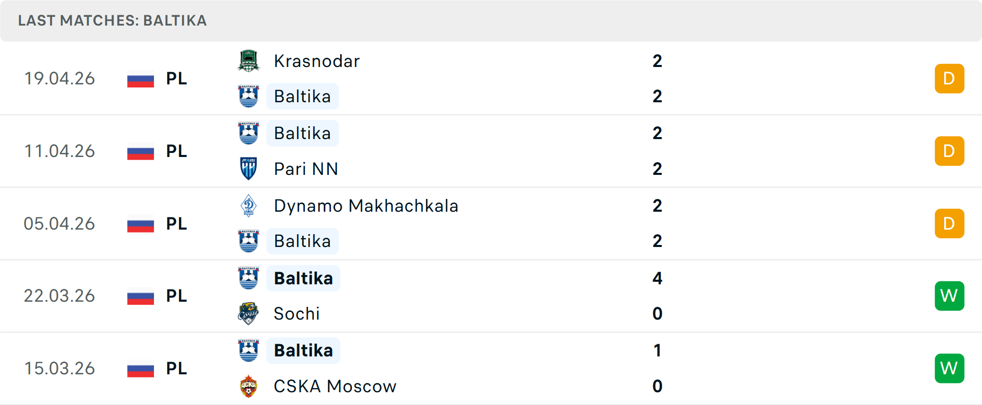 Phong độ Baltika Kaliningrad 5 trận gần nhất