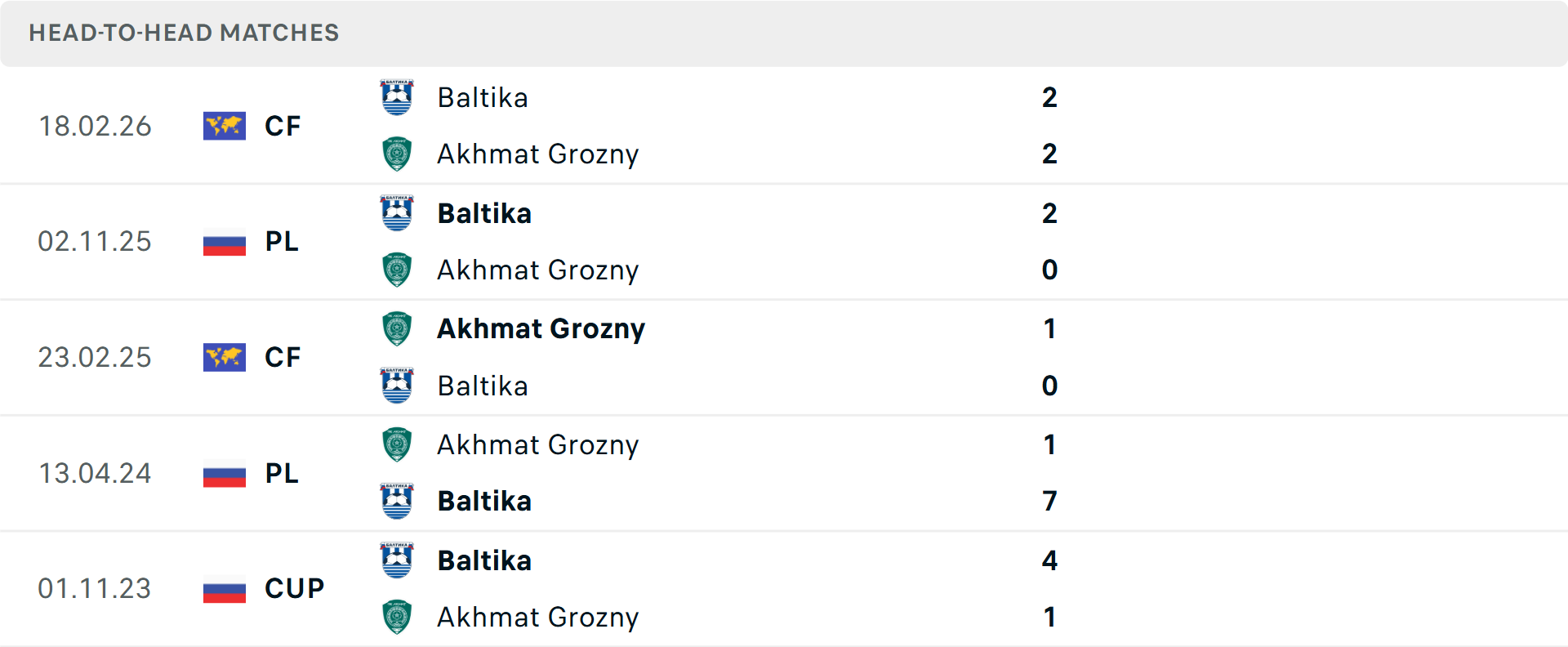 Lịch sử đối đầu Akhmat Grozny vs Baltika Kaliningrad