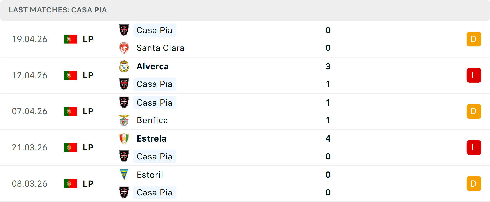 Phong độ Casa Pia 5 trận gần nhất