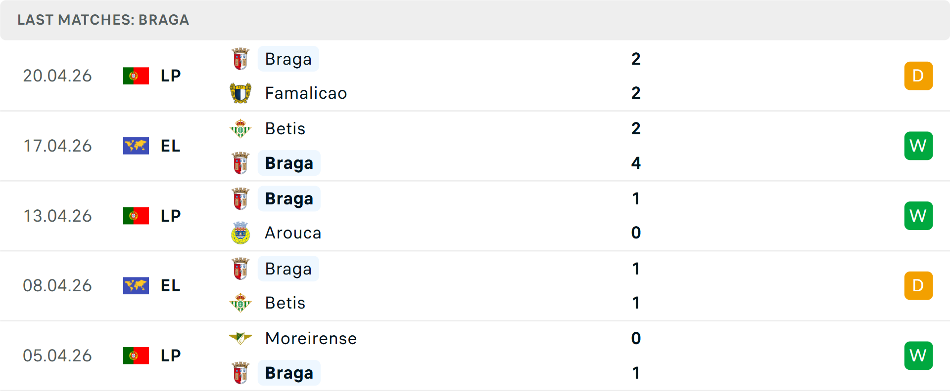 Phong độ Braga 5 trận gần nhất