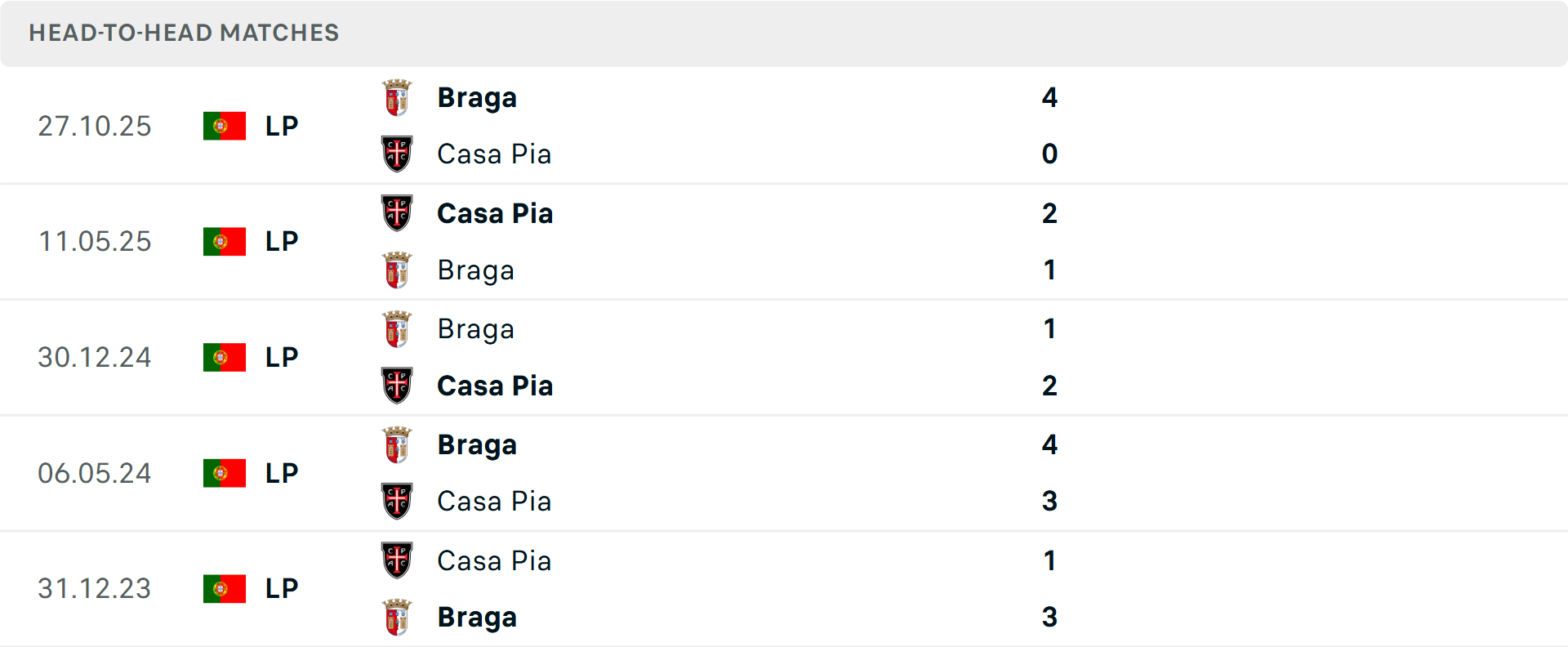 Lịch sử đối đầu Casa Pia vs Braga&nbsp;