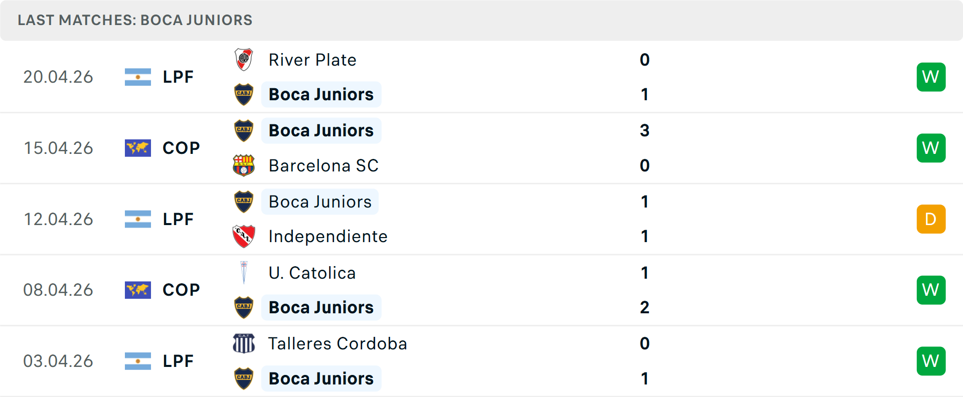 Phong độ Boca Juniors 5 trận gần nhất