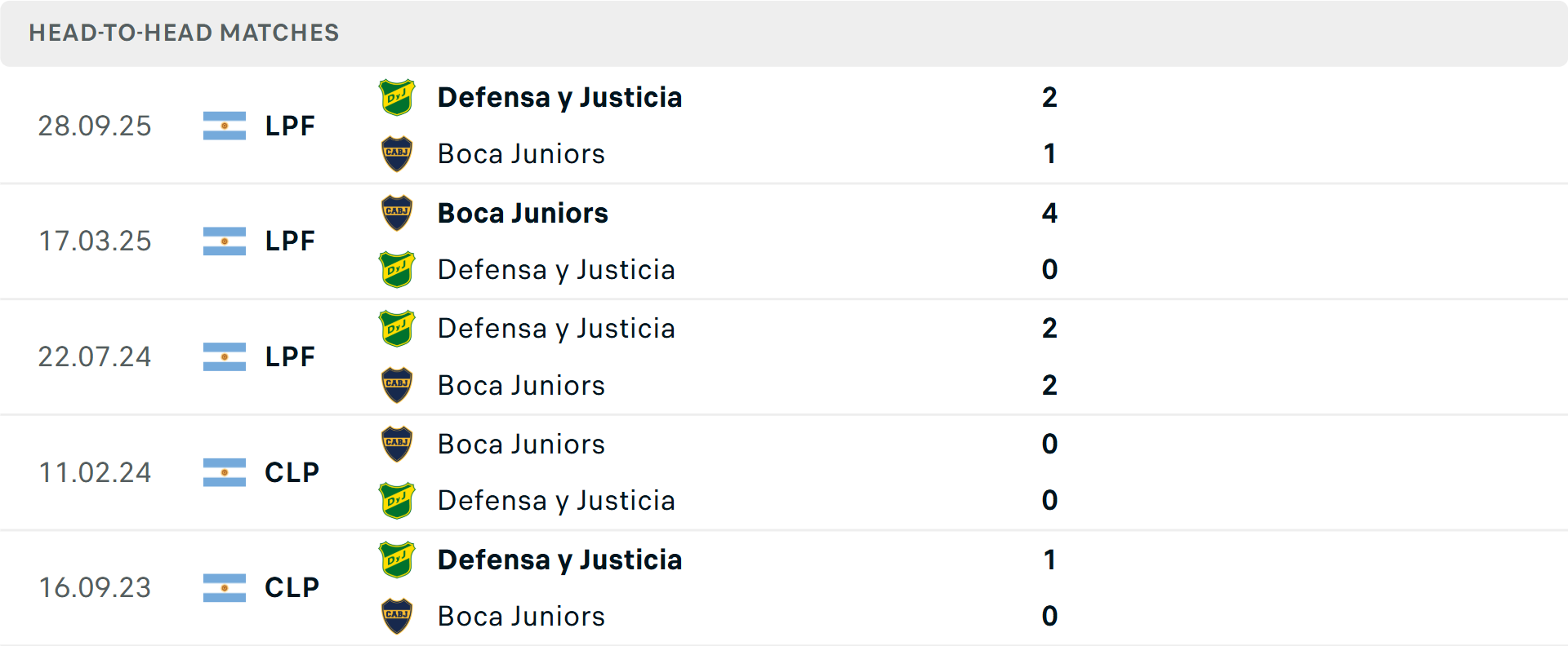 Lịch sử đối đầu Defensa y Justicia vs Boca Juniors