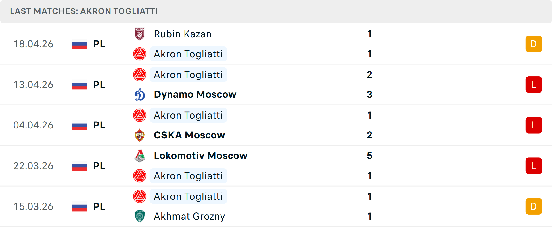 Phong độ Akron Tolyatti 5 trận gần nhất