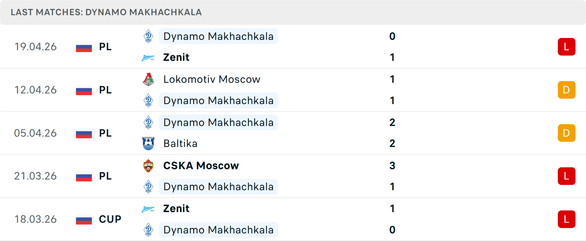 Phong độ Dinamo Makhachkala 5 trận gần nhất