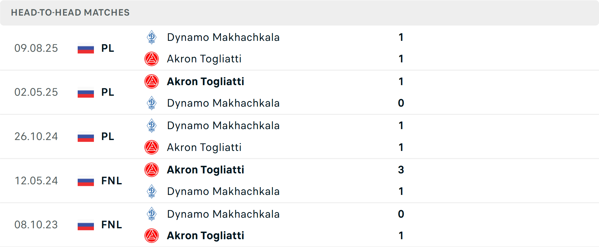 Lịch sử đối đầu Akron Tolyatti vs Dinamo Makhachkala