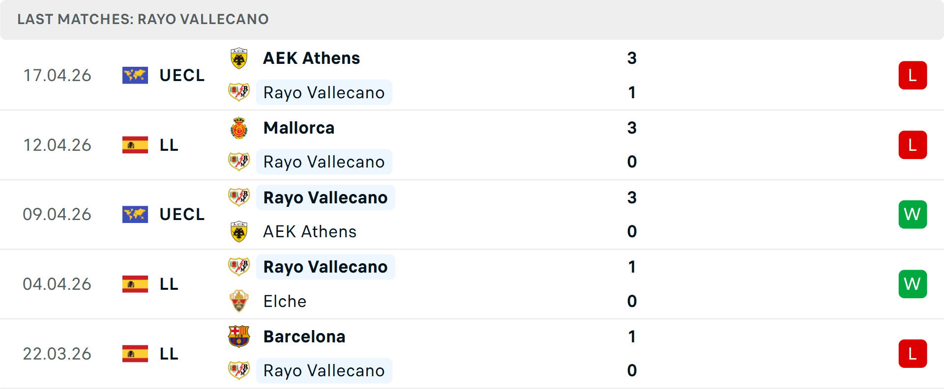 Phong độ Vallecano 5 trận gần nhất