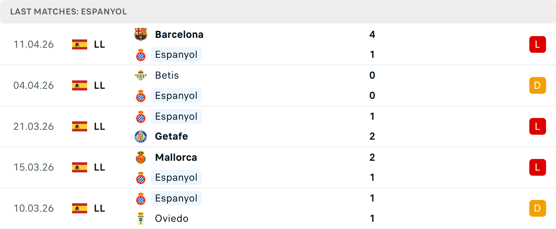 Phong độ Espanyol 5 trận gần nhất