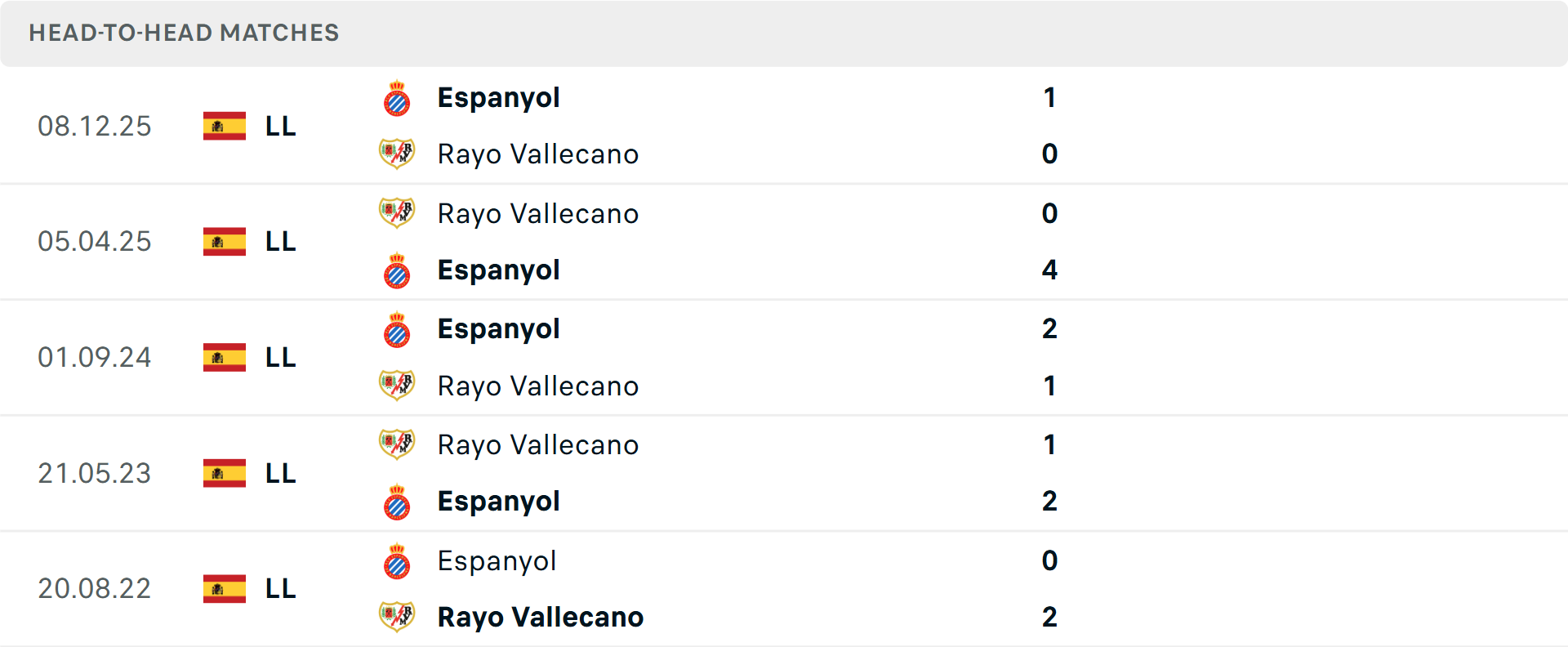    Lịch sử đối đầu Vallecano vs Espanyol