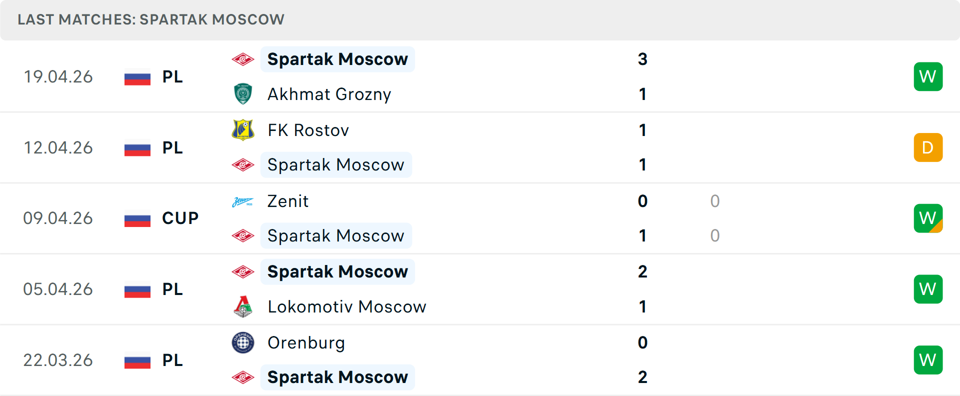 Phong độ Spartak Moscow 5 trận gần nhất