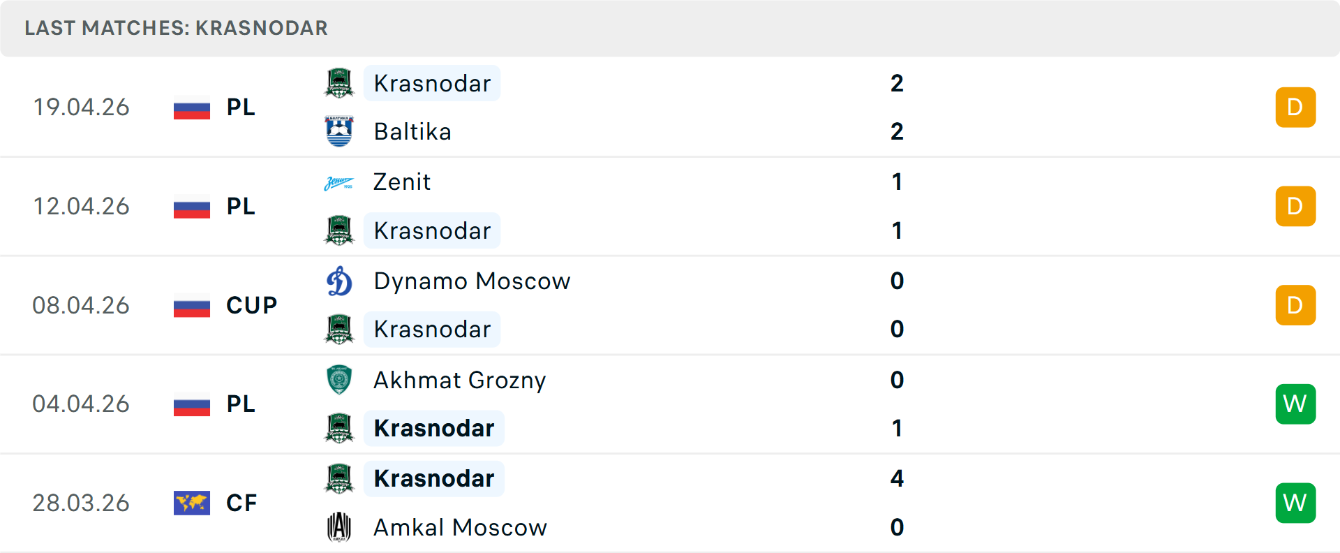 Phong độ Krasnodar 5 trận gần nhất