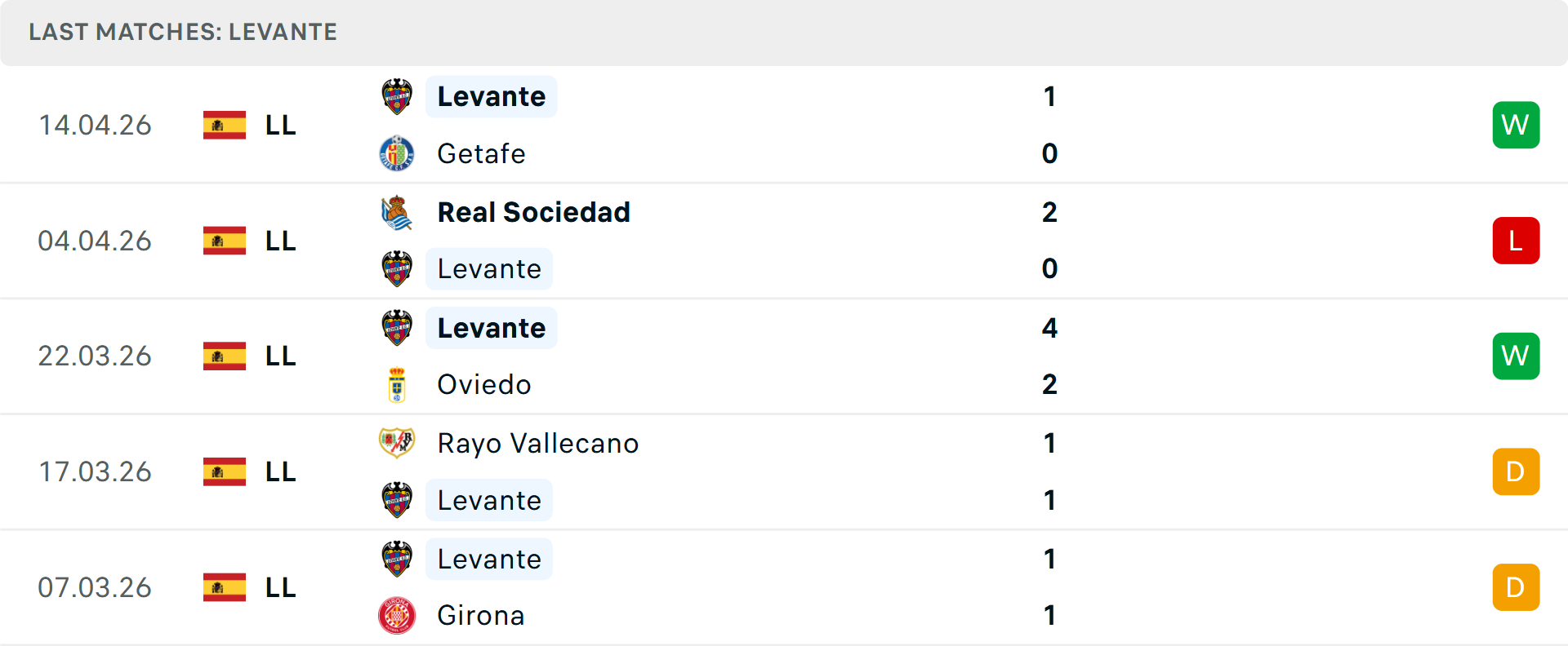 Phong độ Levante 5 trận gần nhất