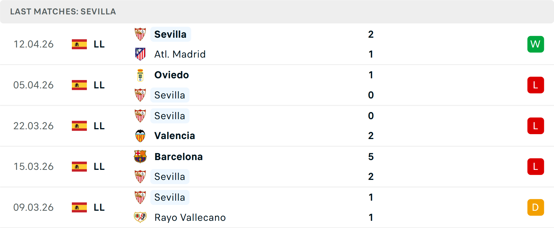 Phong độ Sevilla 5 trận gần nhất