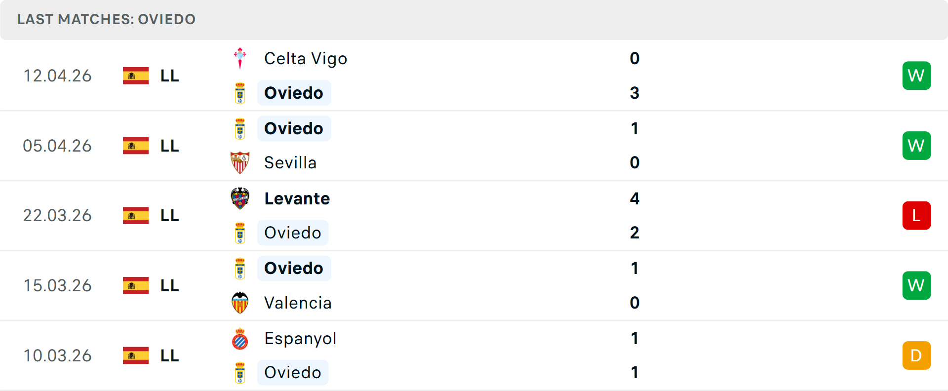 Phong độ Real Oviedo 5 trận gần nhất