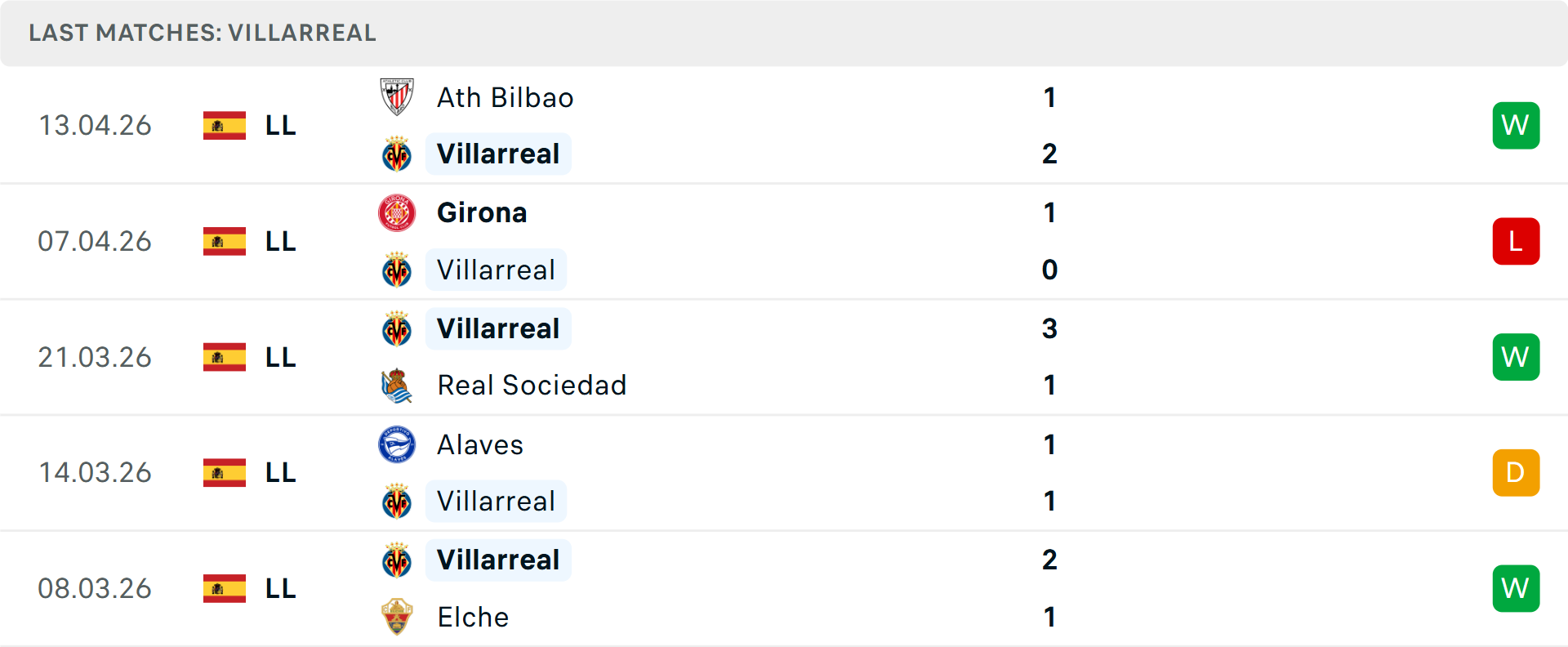 Phong độ Villarreal 5 trận gần nhất