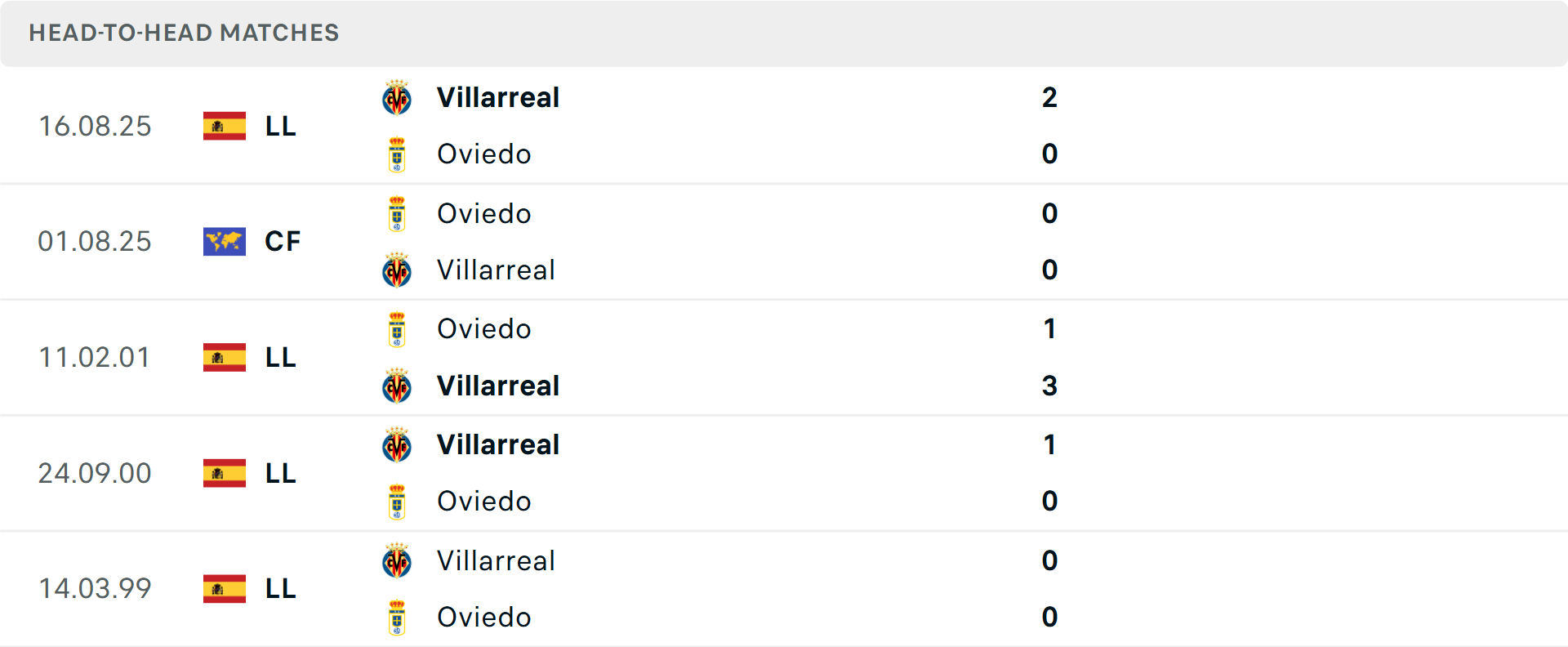 Lịch sử đối đầu Real Oviedo vs Villarreal