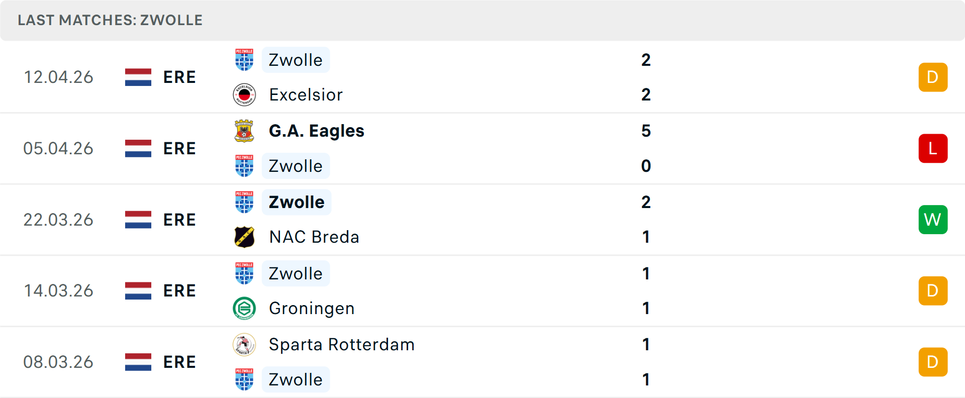 Phong độ Zwolle 5 trận gần nhất