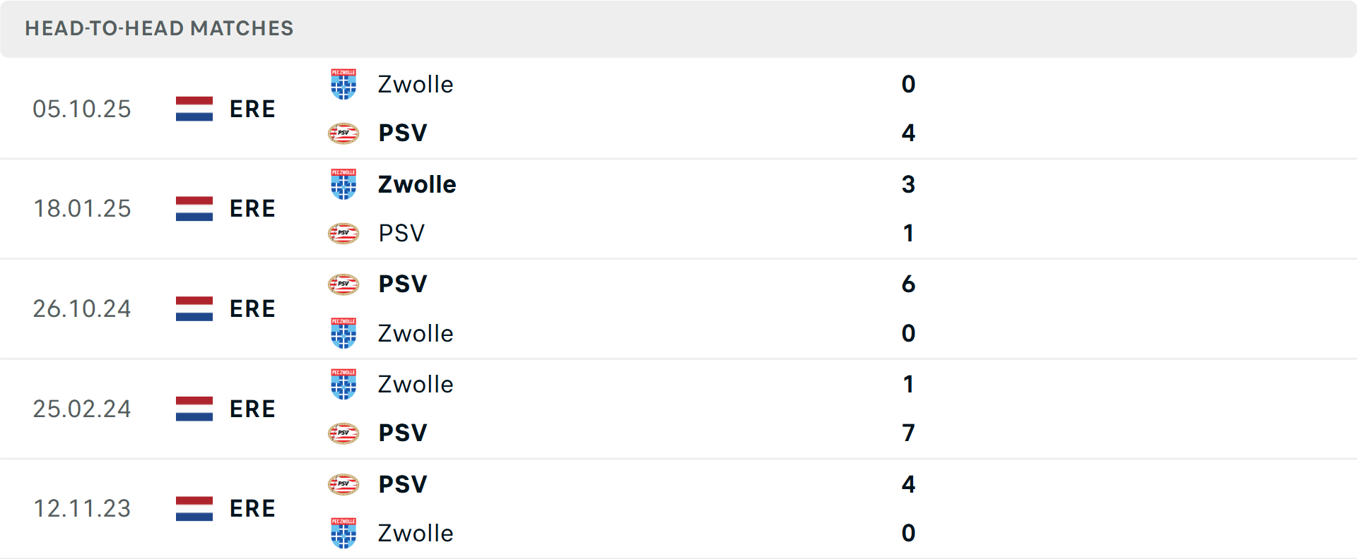 Lịch sử đối đầu PSV vs Zwolle&nbsp;