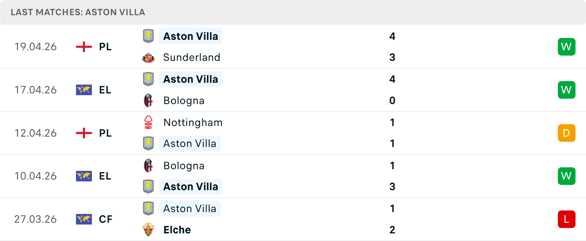 Phong độ Aston Villa 5 trận gần nhất Phong độ Aston Villa 5 trận gần nhất
