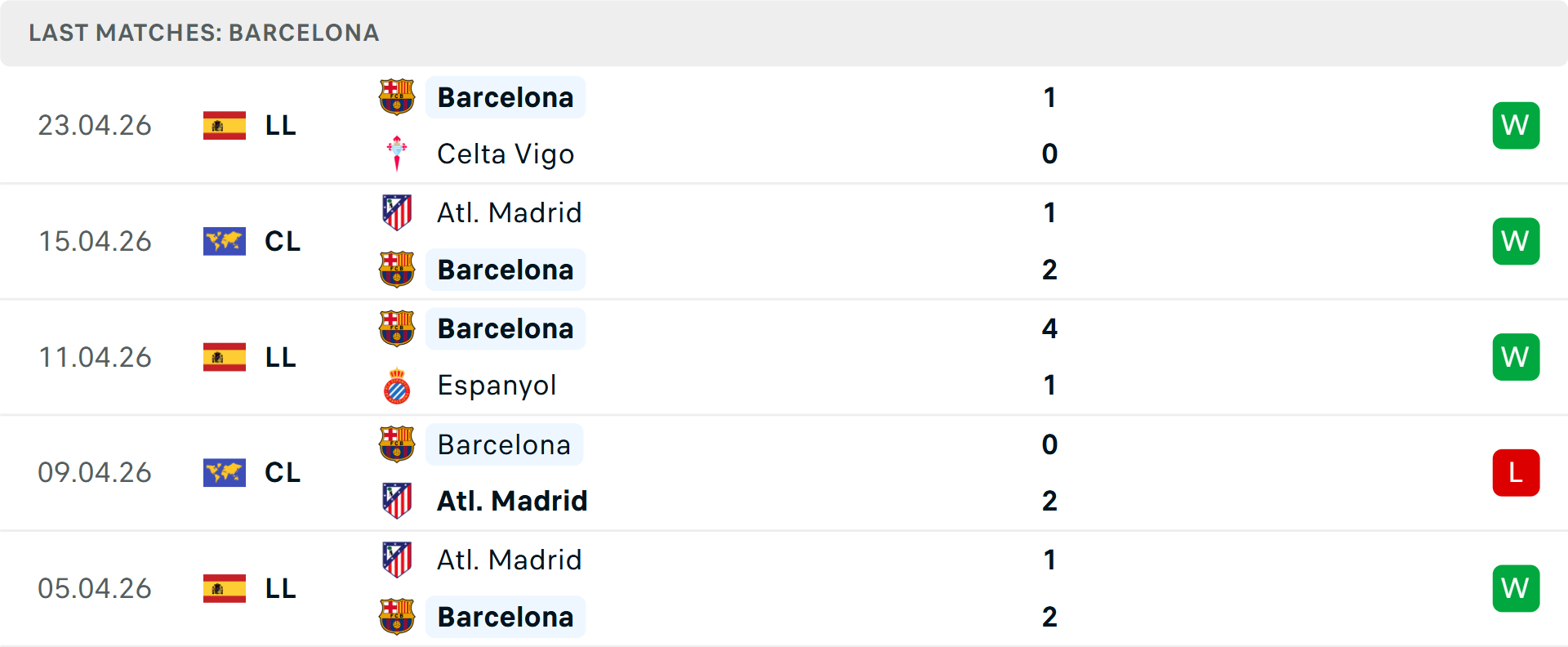 Phong độ Barcelona 5 trận gần nhất Phong độ Barcelona 5 trận gần nhất