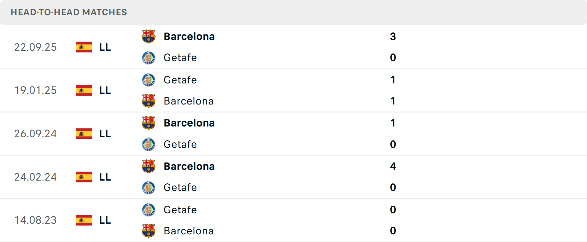 Lịch sử đối đầu Getafe vs Barcelona Lịch sử đối đầu Getafe vs Barcelona
