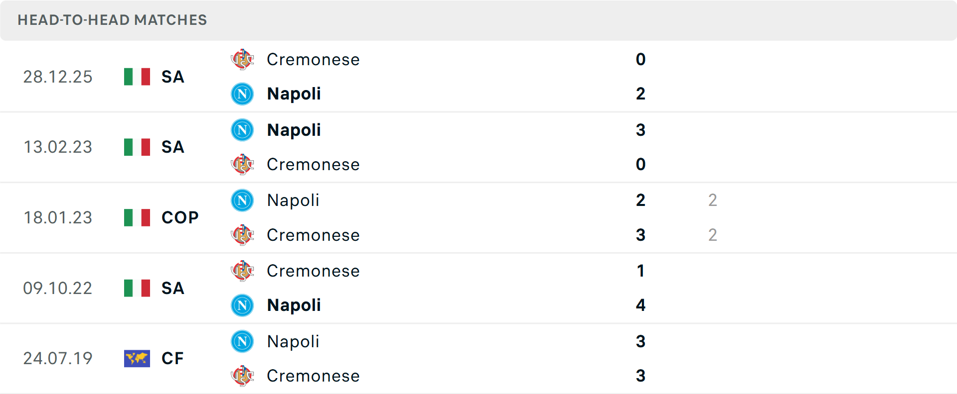 Lịch sử đối đầu Napoli vs Cremonese