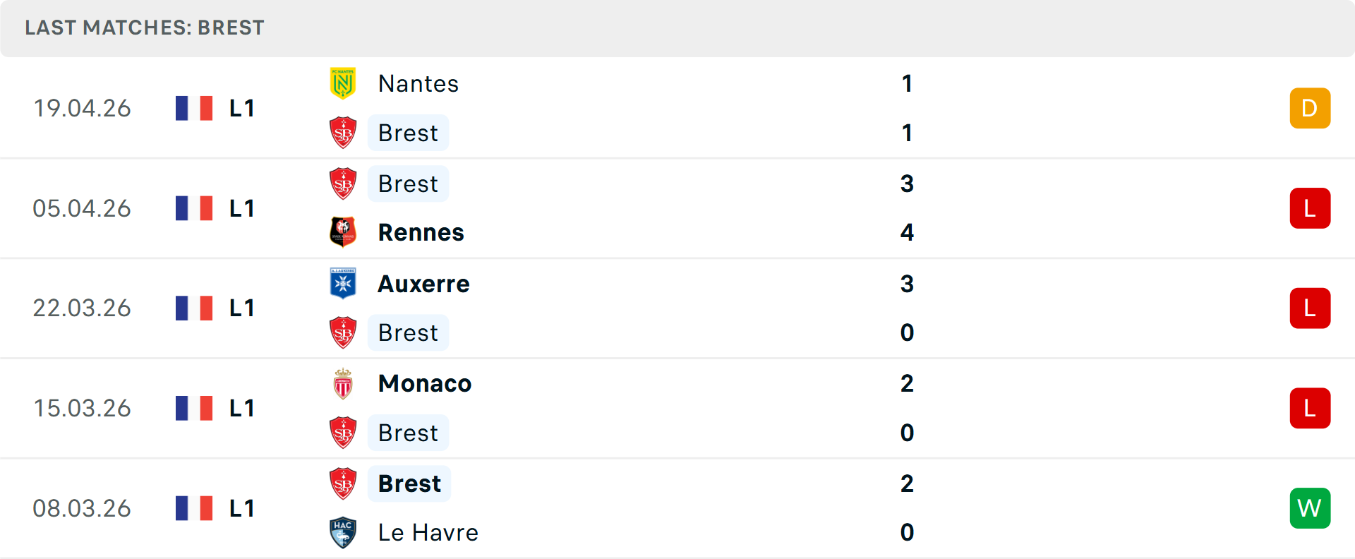 Phong độ Brest 5 trận gần nhất