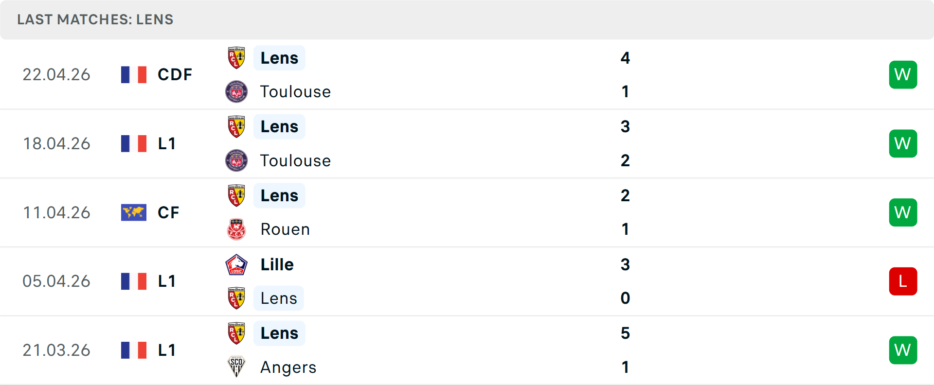 Phong độ Lens 5 trận gần nhất