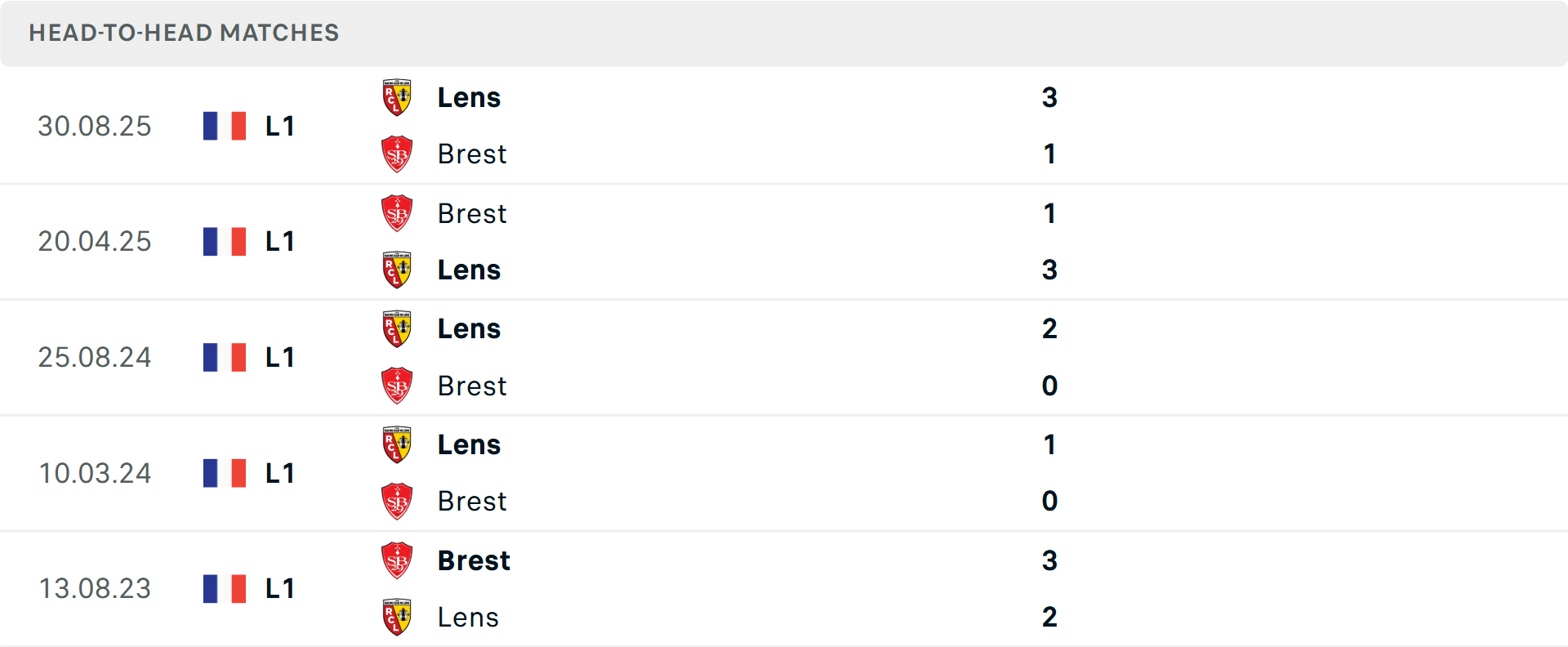 Lịch sử đối đầu Brest vs Lens&nbsp;