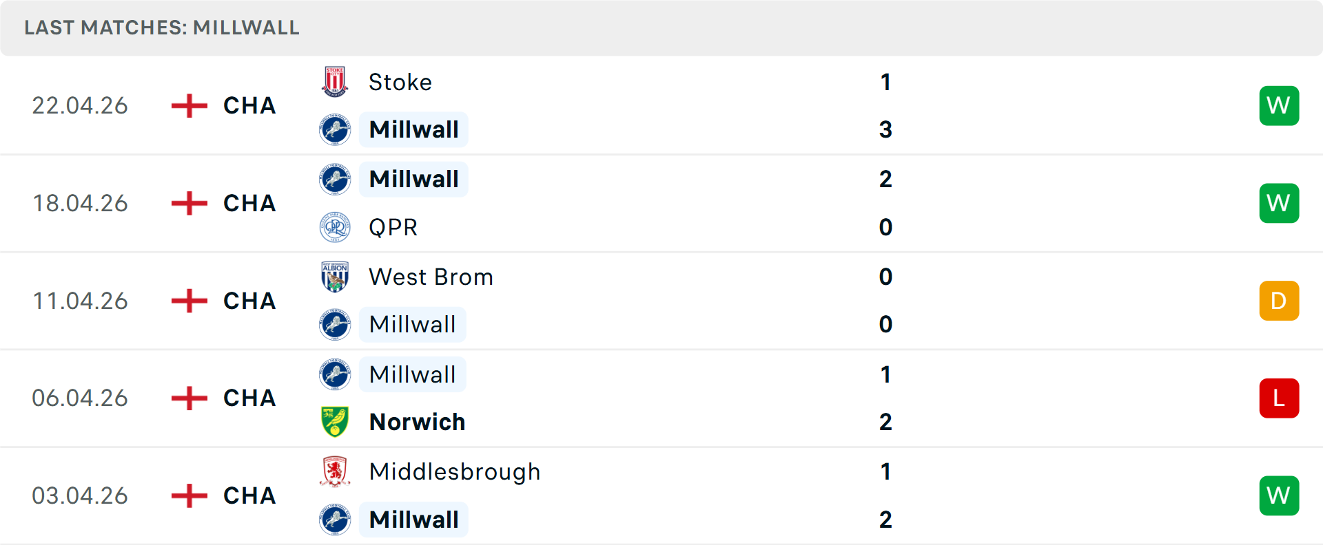 Phong độ Leicester City 5 trận gần nhất