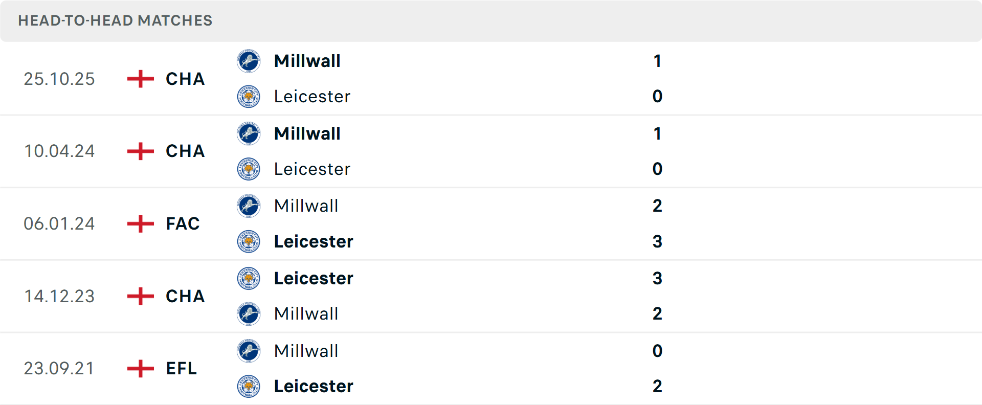 Lịch sử đối đầu Leicester vs Millwall&nbsp;