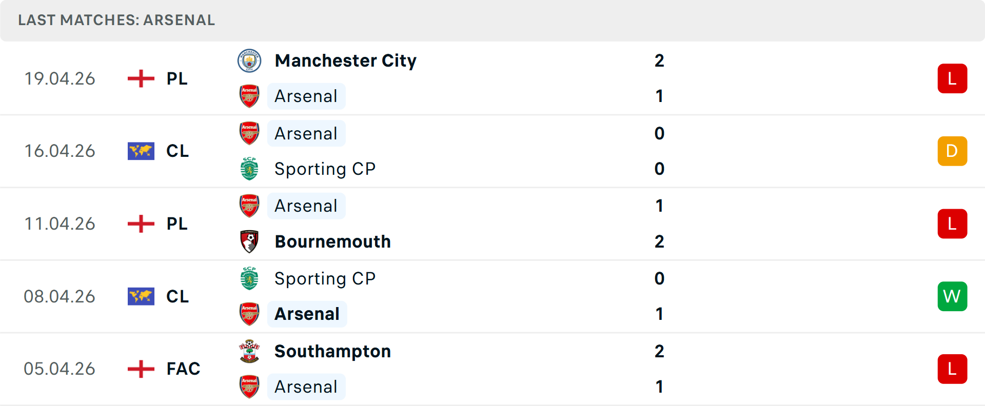 Phong độ Arsenal 5 trận gần nhất Phong độ Arsenal 5 trận gần nhất