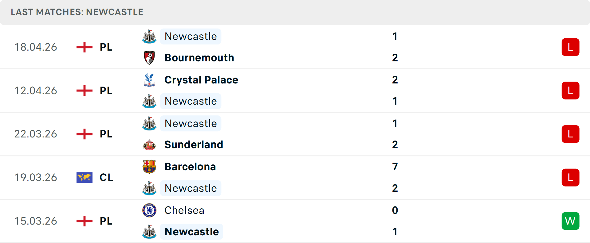 Phong độ Newcastle 5 trận gần nhất Phong độ Newcastle 5 trận gần nhất