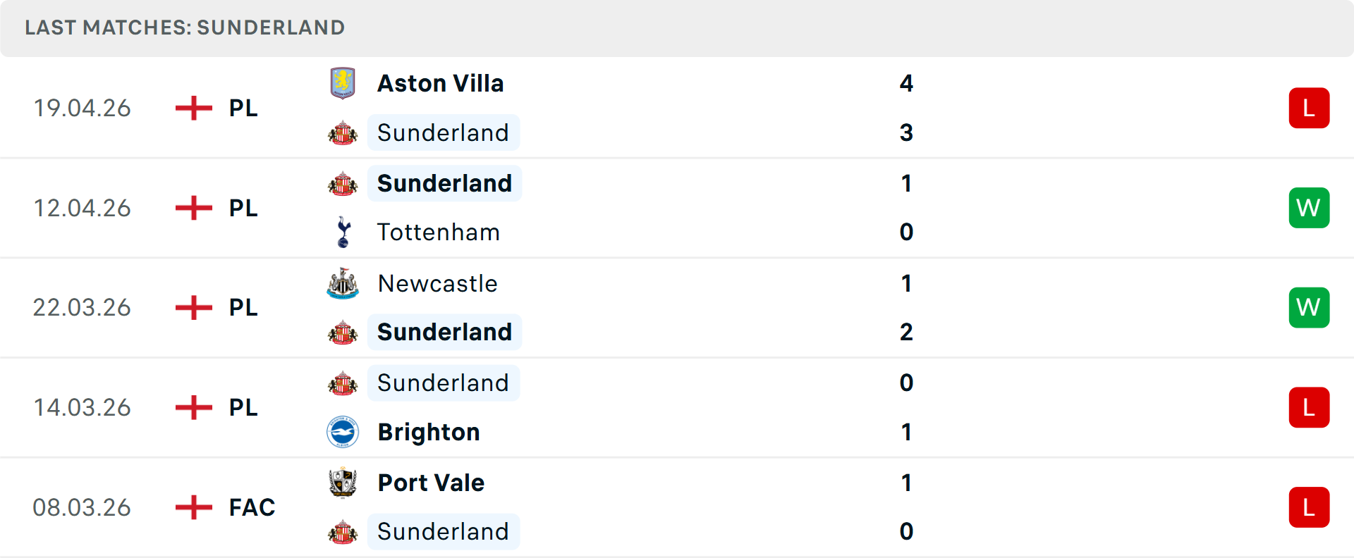 Phong độ Sunderland 5 trận gần nhất