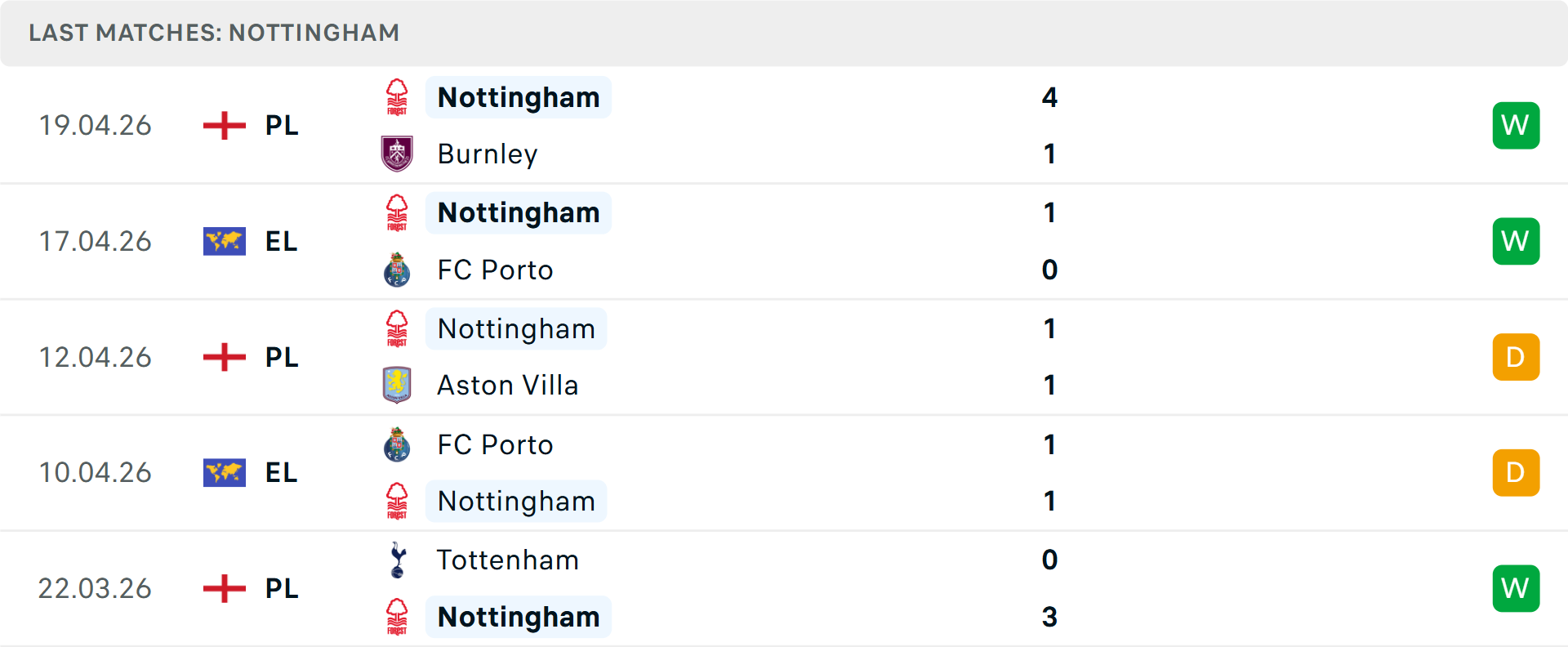 Phong độ Nottingham 5 trận gần nhất