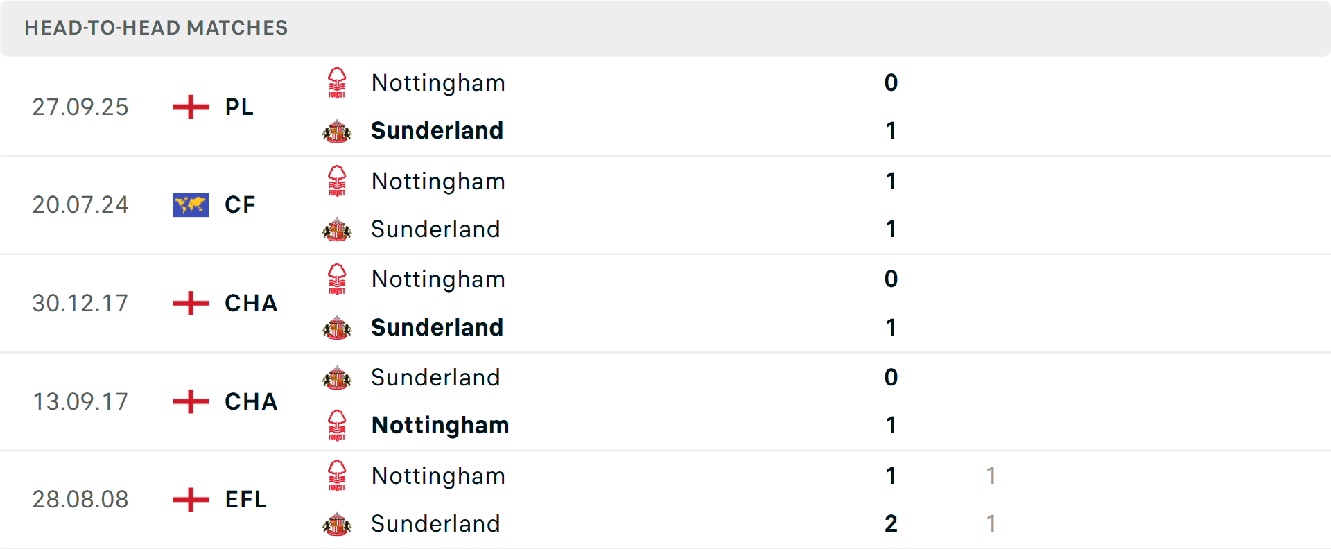 Lịch sử đối đầu Sunderland vs Nottingham