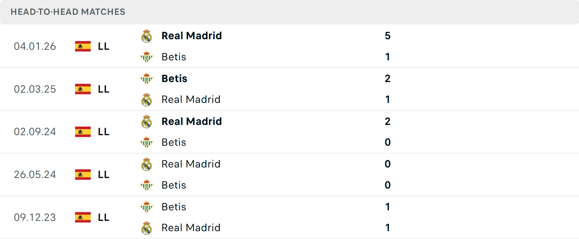 Lịch sử đối đầu Real Betis vs Real Madrid