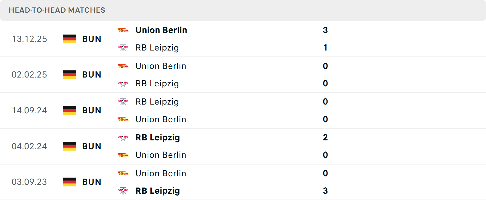 Lịch sử đối đầu RB Leipzig vs Union Berlin
