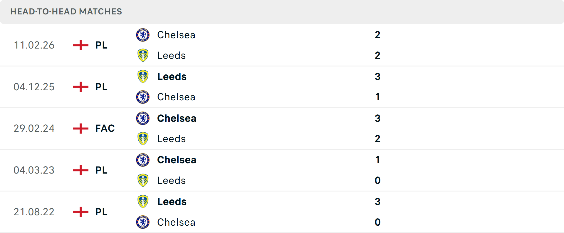 Lịch sử đối đầu Chelsea vs Leeds&nbsp;