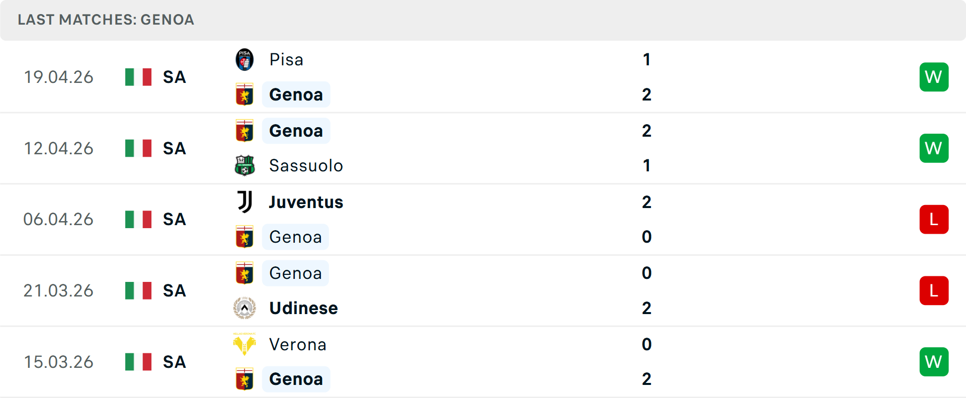 Phong độ Genoa 5 trận gần nhất