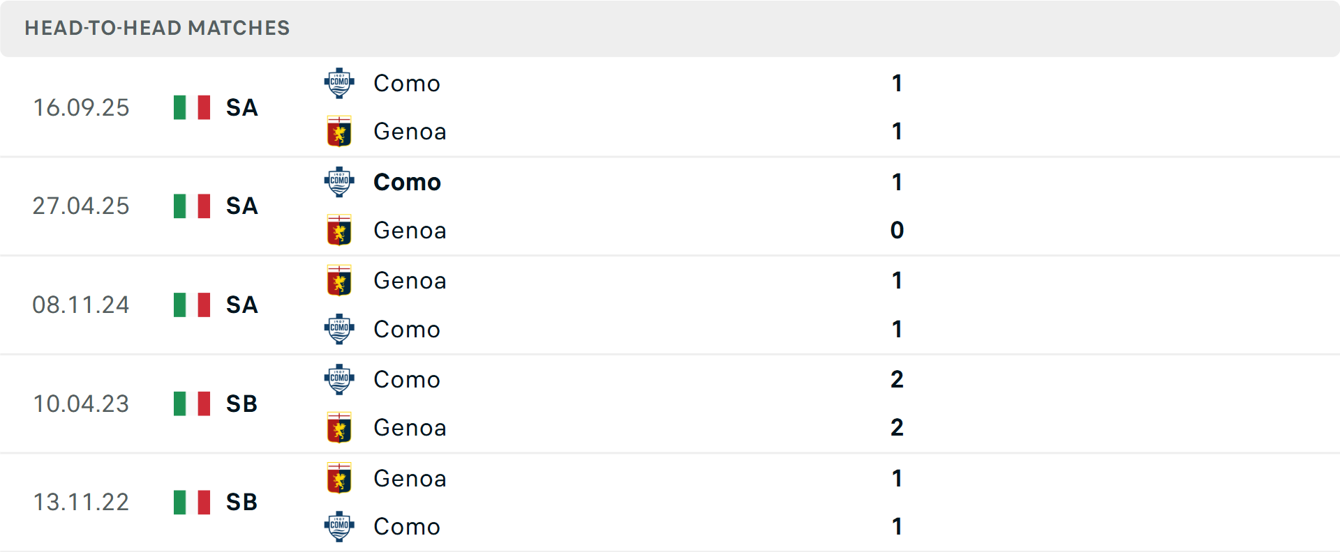 Lịch sử đối đầu Genoa vs Como&nbsp;