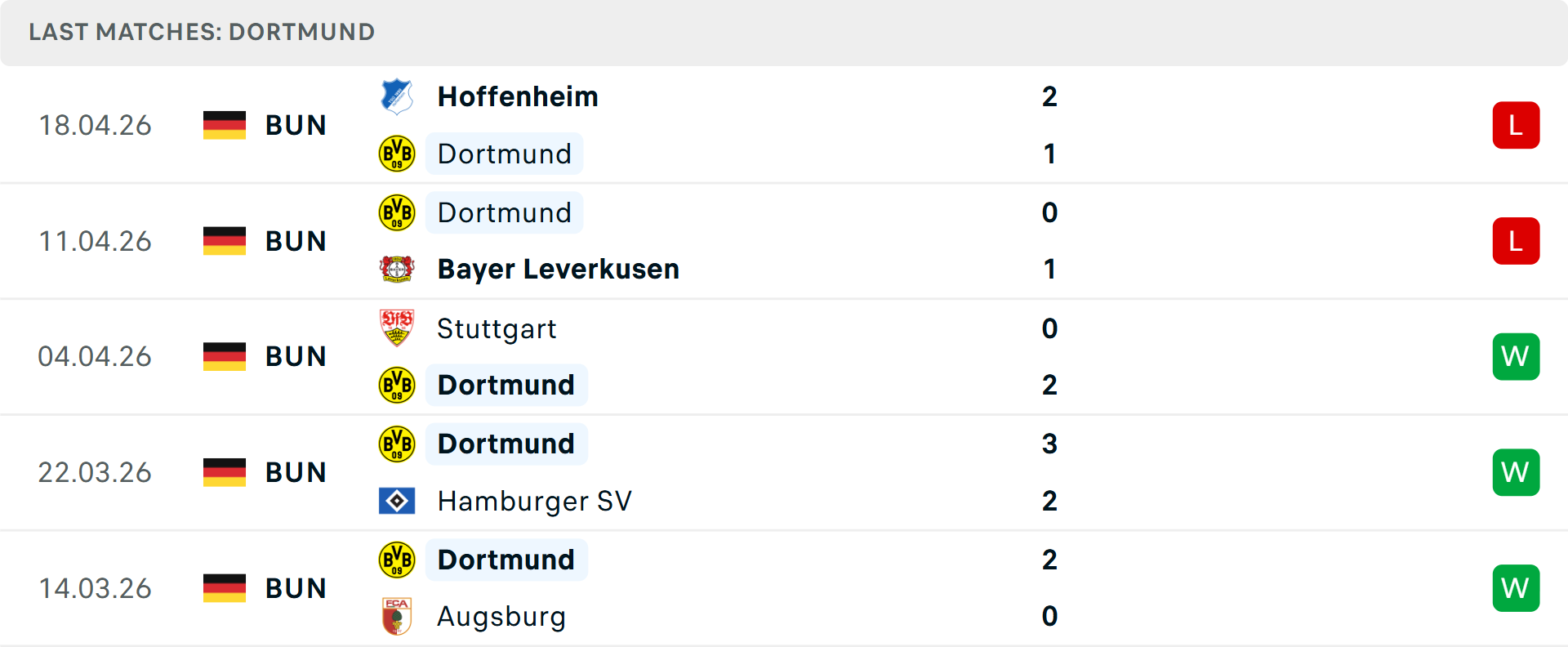 Phong độ Dortmund 5 trận gần nhất