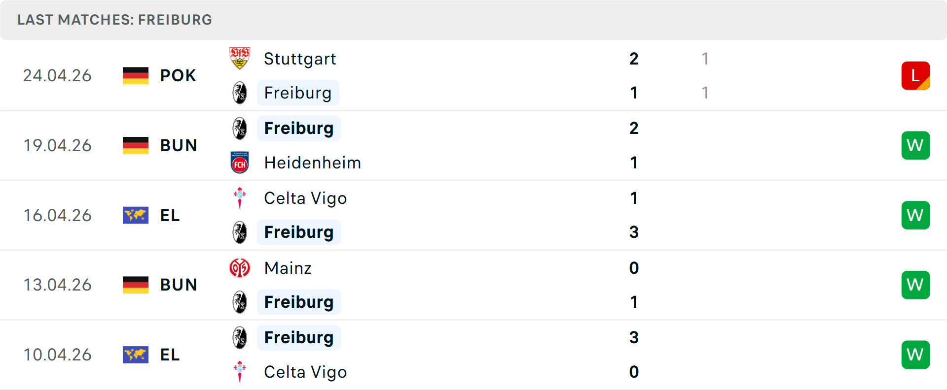 Phong độ Freiburg 5 trận gần nhất