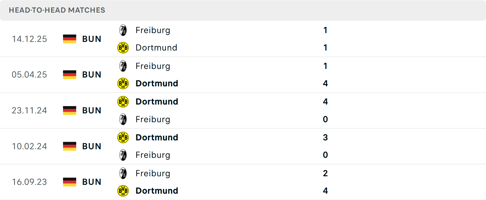 Lịch sử đối đầu Dortmund vs Freiburg