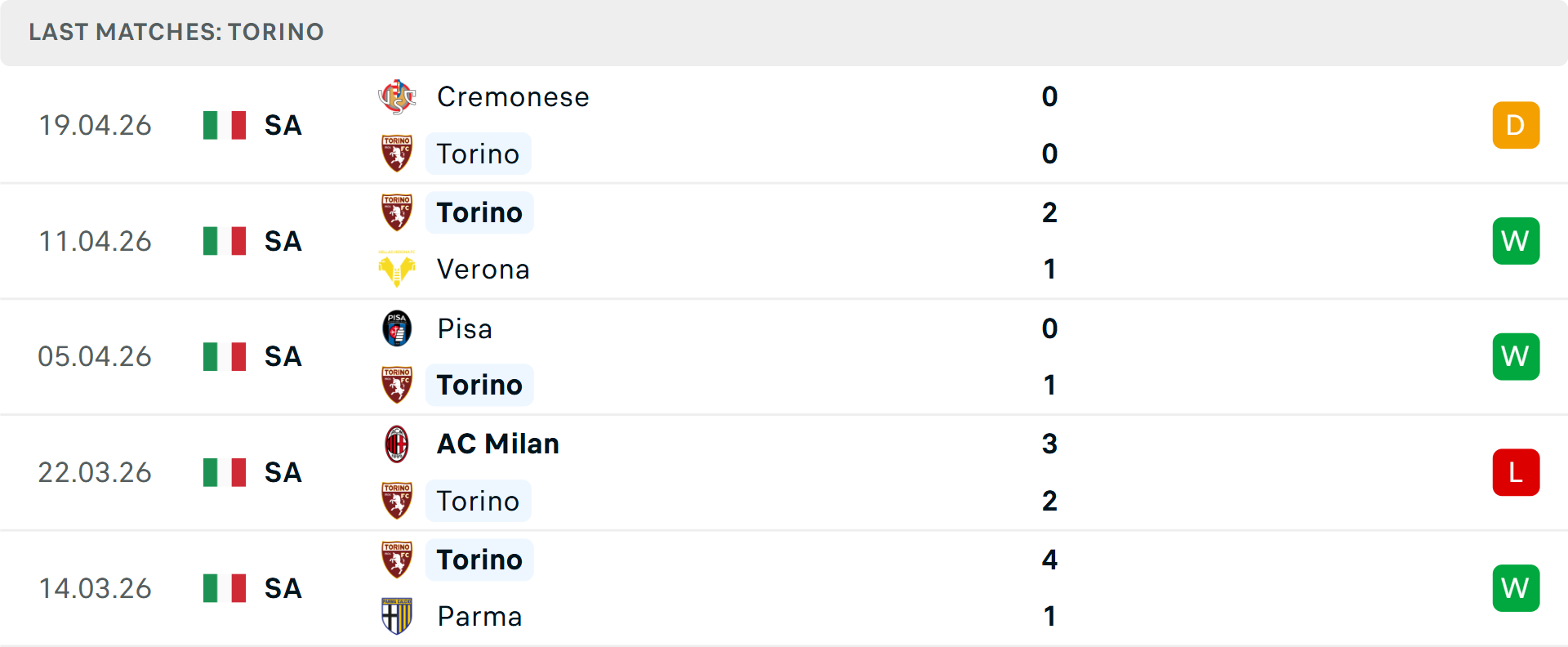 Phong độ Torino 5 trận gần nhất
