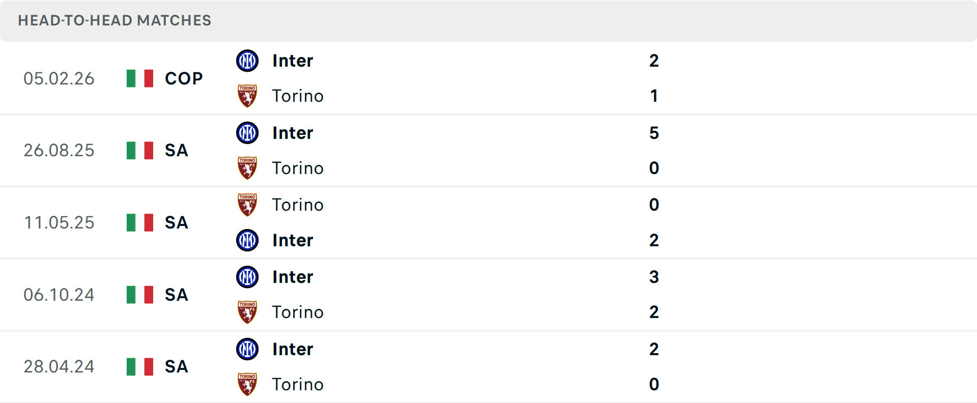Lịch sử đối đầu Torino vs Inter Milan