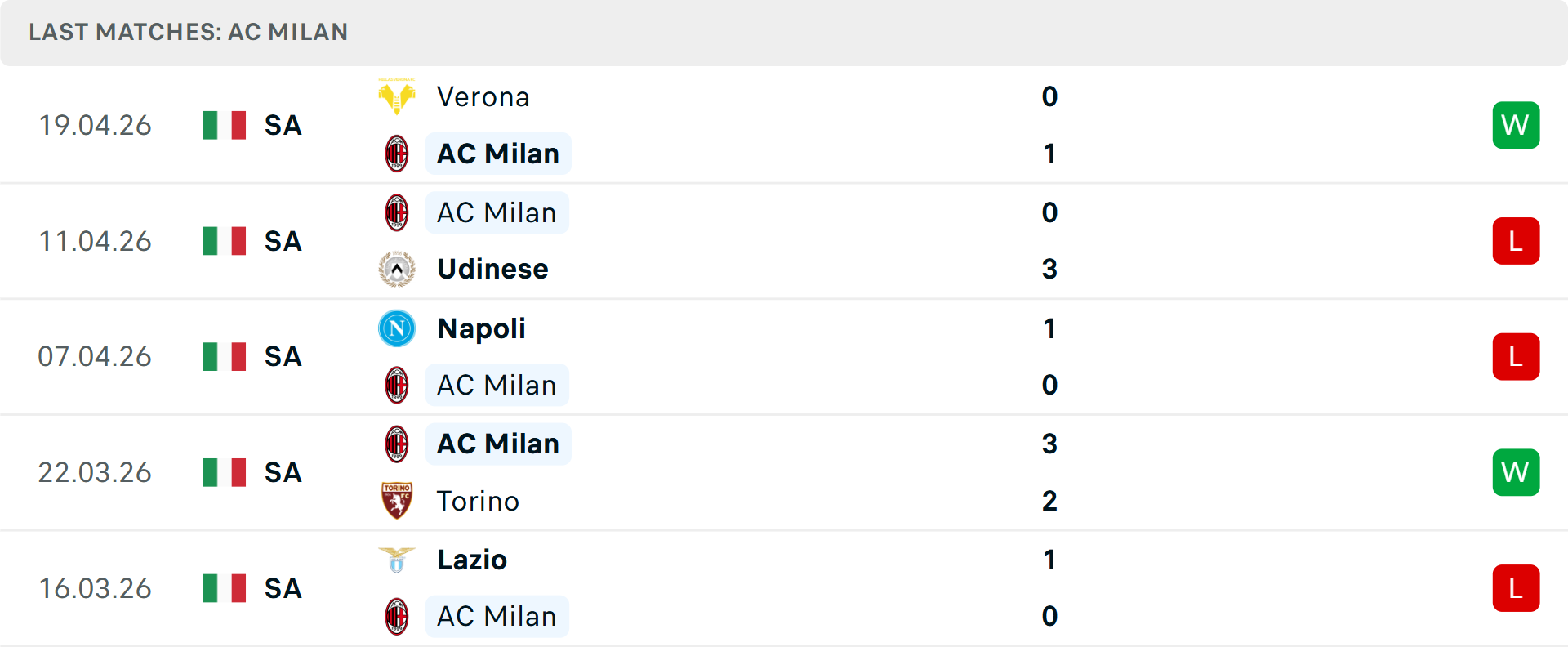 Phong độ AC Milan 5 trận gần nhất