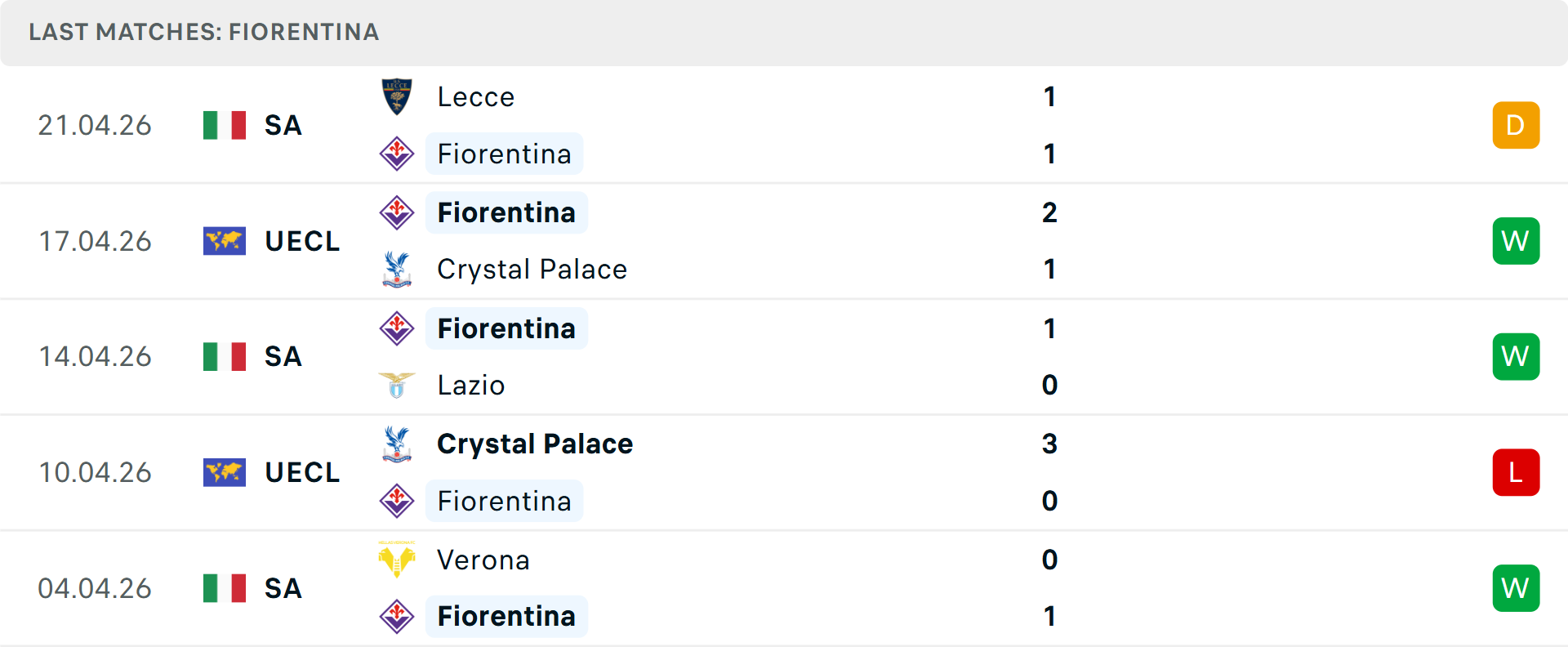 Phong độ Fiorentina 5 trận gần nhất